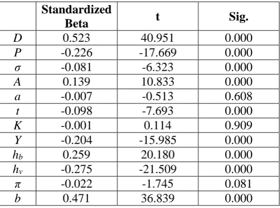 Table 5: Results of the regression analysis for the ratio of the expected total costs