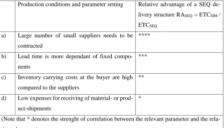 Table 6: Results of the regression analysis for the ratio of the backorder quantities