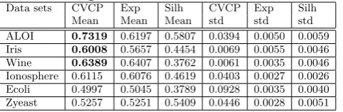 Table 16: MPCKmeans (constraint scenario) — av-erage performance using 50 percent of constraintsfrom the constraint pool as an input.97/100 inALOI were signiﬁcant.