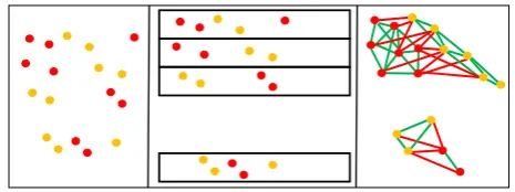 Figure 4: Scenario II: Pairwise constraints are pro-vided.Objects involved in constraints are dis-tributed on n−1 training folds and 1 test fold