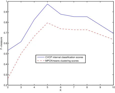 Figure 5: FOSC-OPTICSDend (label scenario) —Curves for a representative data set from ALOI withcorrelation coeﬃcient=0.9937