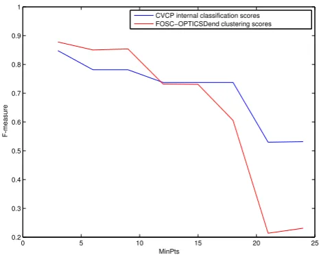 Table 1 and Table 2 show the average correlation values