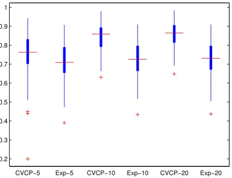 Table 7: FOSC-OPTICSDend (label scenario) — av-erage performance using 20 percent of labeled dataas an input