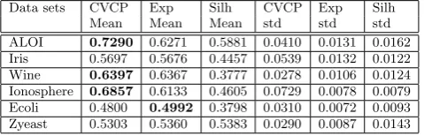 Table 10: MPCKmeans (label scenario) — averageperformance using 20 percent of labeled data as aninput
