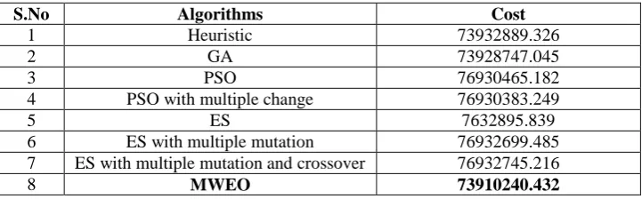 TABLE 5.2 SIMULATION RESULTS OF 19 GENERATING UNIT SYSTEM    
