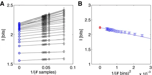 Figure 6 Direct estimation for the positional information carried bystarting with 10 bins for the bottom line and increasing to 50 bins forthe top line in increments of 2