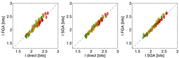 Figure 7 Comparing estimation methods for positionalinformation carried by single gap genes