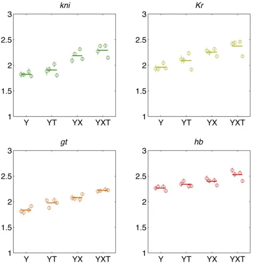 Figure 8 Consistency across data sets and a comparison of alignmentmethods for positional information carried by single gap genes