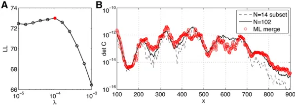 Figure 9 Merging data sets using maximum-likelihoodmatrix (red) as a function of positiondeterminant of the full data set (black solid line) or thedeterminant of a subset of 14 embryos (black dashedoptimal choice for this synthetic data set