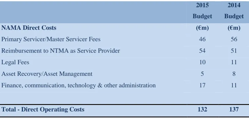 TABLE 2: NAMA PROJECTED 2015 BUDGET  