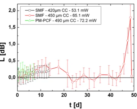 Table 1: Coupling efficiencies of transmission systems with SMF and PM-PCF and launch-fibers of different lengths