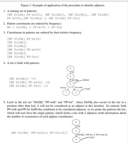 Figure 1: Example of application of the procedure to identify adjuncts.