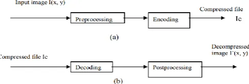 Figure 1: Compression system model: (a) Encoder (b) Decoder   