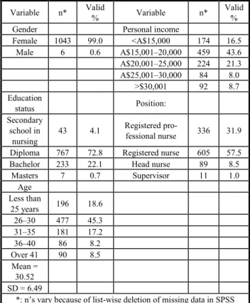 Figure 1.    Theoretical Framework  Table 1.  Socio-demographic Profile (N=1053) 