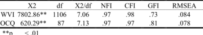 Table 2.    Goodness of Fit (GOF) Statistics for WVI and OCQ 