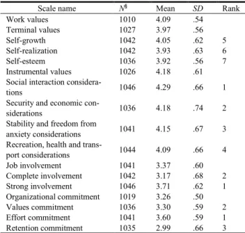 Table 3.    Mean and Standard Deviation for Scales and Subscales and  Ranking for Major Variables (N = 1047) 