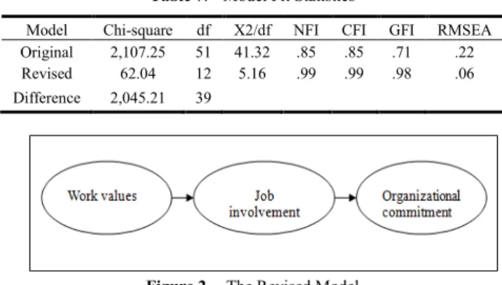 Table 6.    Estimated Influence of Job Involvement on Organizational  Commitment after Adjusted for Demographics, Design Effect and Work  Values 