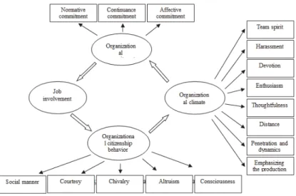 Figure 1. Conceptual model of research  4.  The Research Hypotheses  