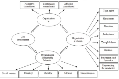 Figure 1. Conceptual model of research  4.  The Research Hypotheses  