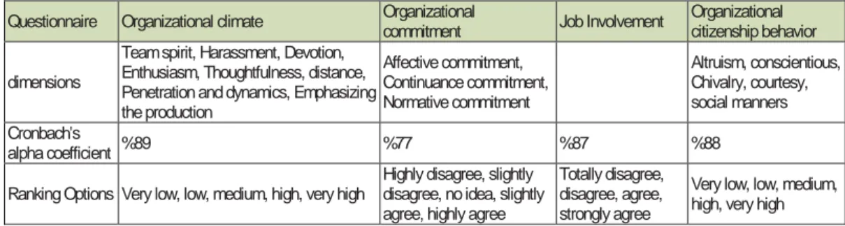 Table 2. Characteristics of the study questionnaire 