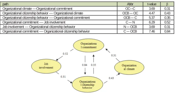 Table 6. The results of significance coefficients and direct relationship 