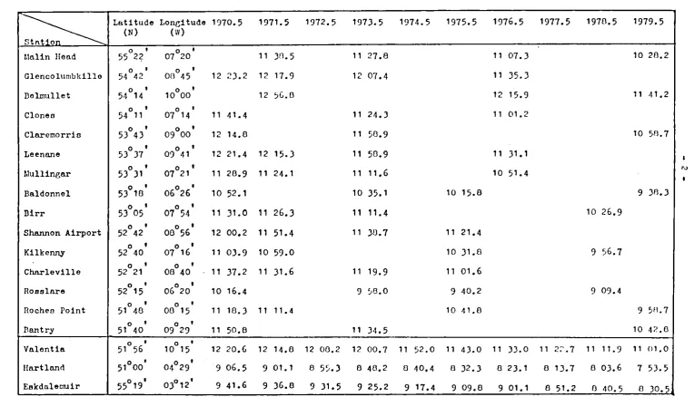 Table 1 ~ Latitude Loncitude (N) (1'/) 0 • 1,ln11n Hend 55 22 01°20 