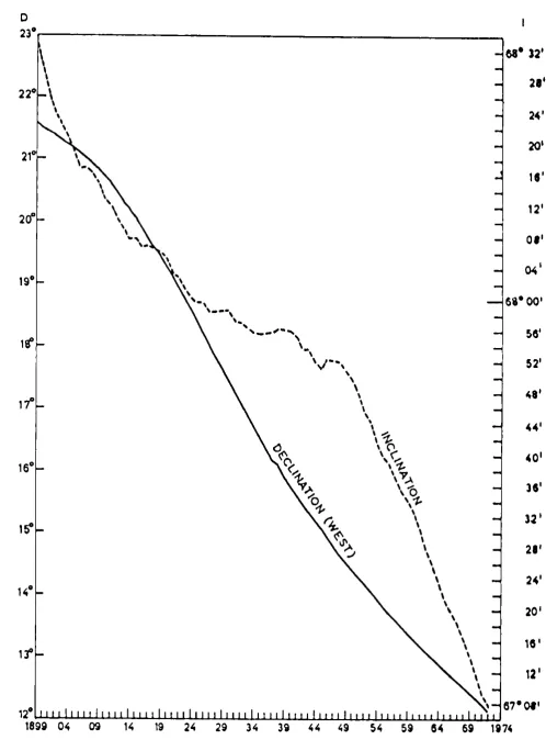 Fig. 1. Annual mean value. of declination (D) and Inclination (I), 18gg -lg72. 