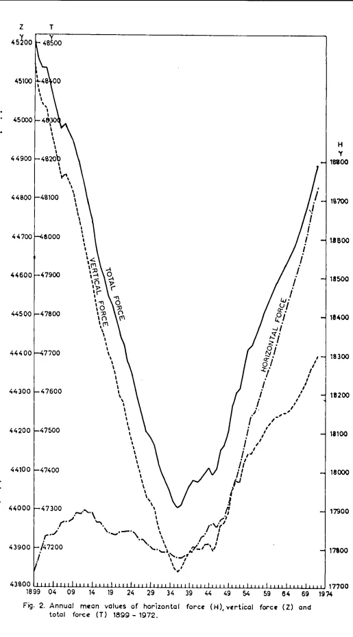 Fig. 2. Annual mean values of horizontal force (H). vertical force (Z) and totol focce (T) 1899 - 1972