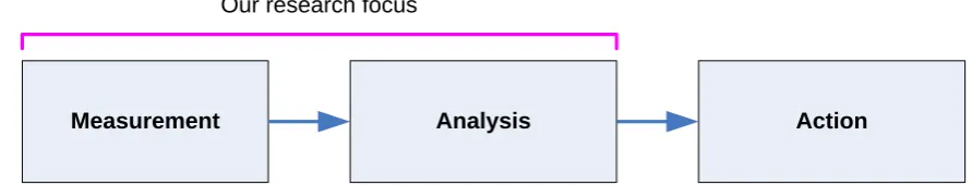 Figure 2: Common approach embodied by existing OS noise research.  
