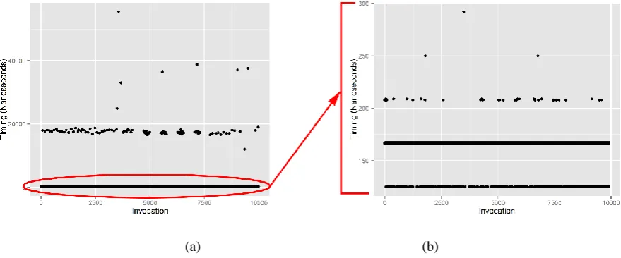 Figure 3: Example scatterplots of our collected data, before outlier removal (a), and after outlier removal (b)
