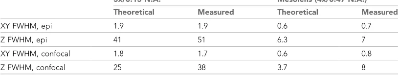 Table 1. Measured and calculated values (mm) for the FWHM of the PSF in laser scanning confocalmode and wide-field epi-fluorescence mode for a conventional 5x/0.15 N.A