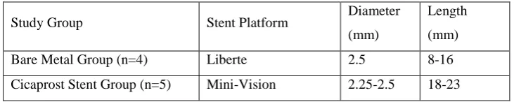 Table 1 Stent platform and dimensions used for the two study groups.  