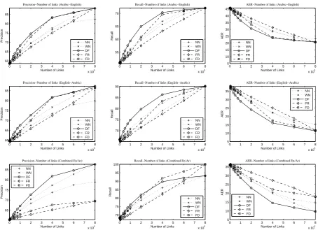 Figure 4: Alignment qualities of Arabic-English word alignment, NN: Random selector without emptylinks, WN: Random selector with empty links, DF: Disagreement selector, FR: Directly ﬁxing the align-ments with random selector, FD: Directly ﬁxing the alignme