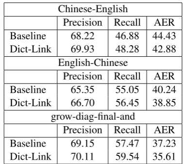 Table 4: Comparison of the performance of baseline and the alignment generated by new aligner withdictionary links in BLEU scores