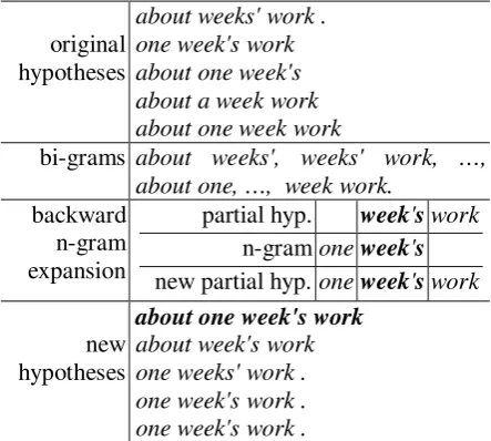 Figure 1: Example of original hypotheses; bi-grams collected from them; backward expanding a partial hypothesis via an overlapped n-1-gram; and new hy-potheses generated through backward n-gram expan-sion