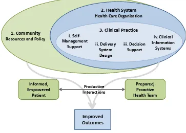 Figure 11. Diagrammatic representation of the Chronic Care Model.70 