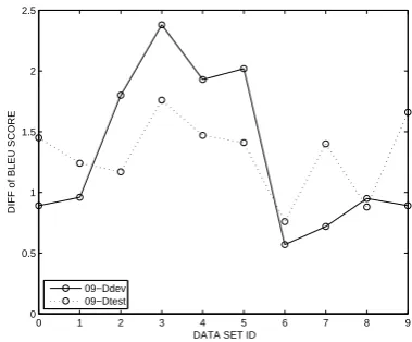 Figure 2: The trend of BLEU score differences