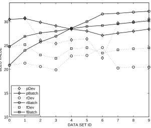 Figure 1: The BLEU score trend in Tabel 3, we will see that the batch lines output a stable and goodperformance.