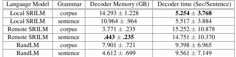 Table 3: Decoding memory and speed requirements for language model and grammar extraction varia-tions