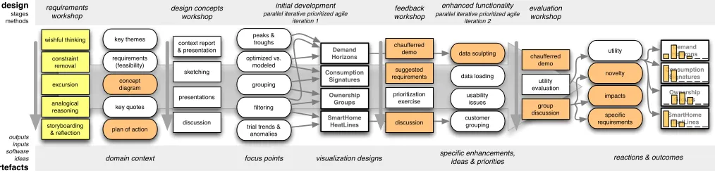Fig. 2. The design process. Rectangles are techniques, those with thick edges represent software prototypes