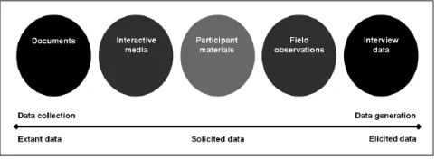 Figure 1. Spectrum of extant data and elicited data.