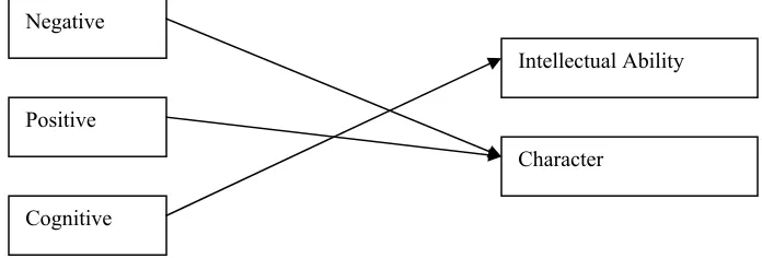 Figure 3: Proposed relationships between language and performance dimensions. 