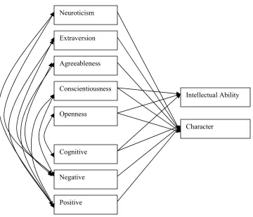 Figure 4: Proposed full model of the relationships between language, personality, and performance