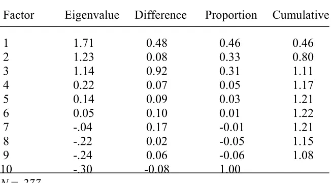 Table 3. Rotated Factor Pattern of Language Factors                                  