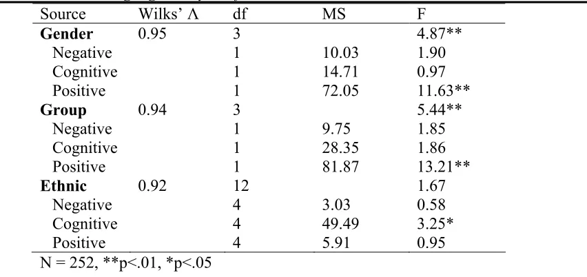 Table 5. Language Analysis of Variance 