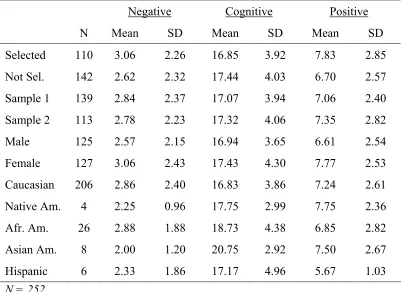 Table 6. Means and Standard Deviations for Language Factors 