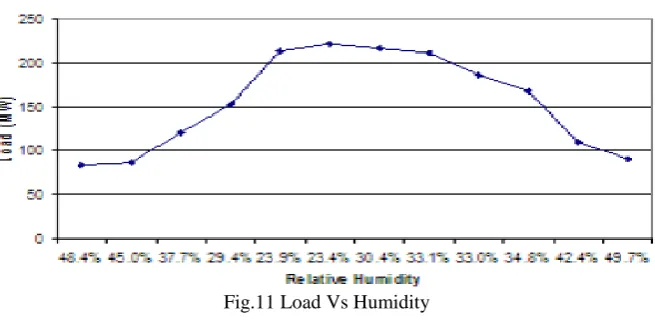Fig.11 Load Vs Humidity  