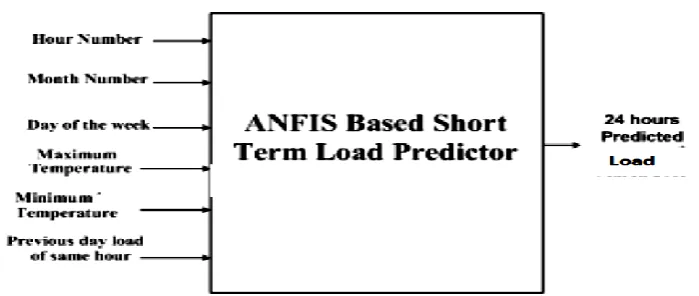 Fig.14 Structure of ANFIS based short term load forecasting system 