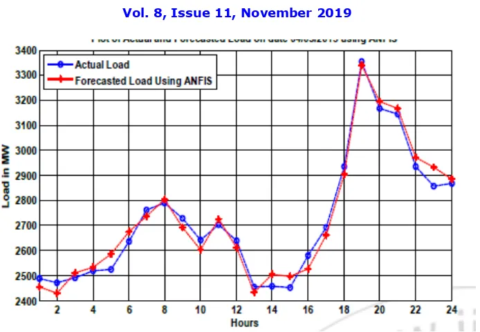 Fig. 25 Plot of Actual load and Forecasted load obtained by using ANFIS in MATLAB  