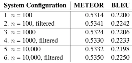 Table 1: Dev test results (on news-dev2009b) fromour WMT 2009 system when updating decodingenvironment and feature formulations.